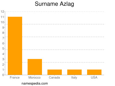 Surname Azlag
