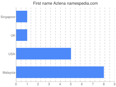 Given name Azlena