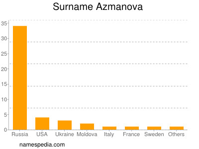 Surname Azmanova