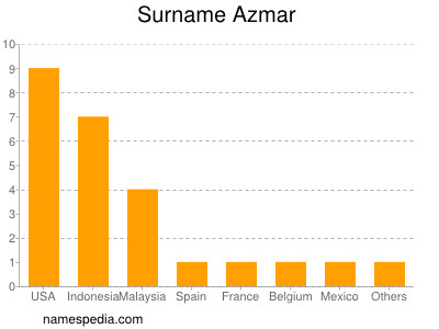 Surname Azmar