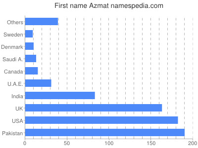 Given name Azmat