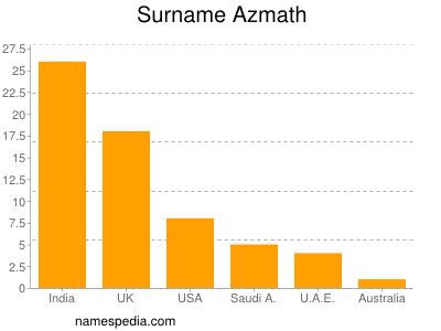 Surname Azmath