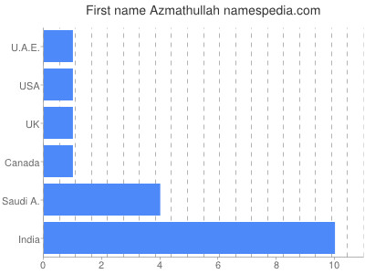 Given name Azmathullah