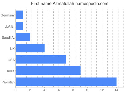 Given name Azmatullah