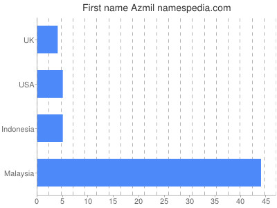 Given name Azmil