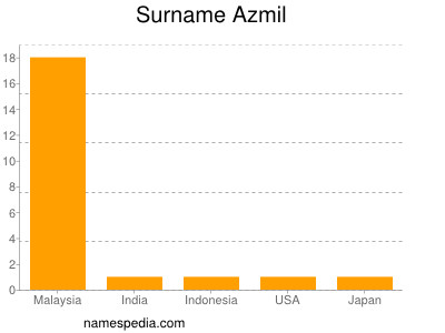 Surname Azmil