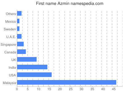 Given name Azmin