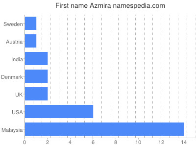 Given name Azmira