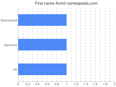 Given name Azmit