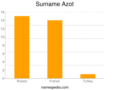 Surname Azot