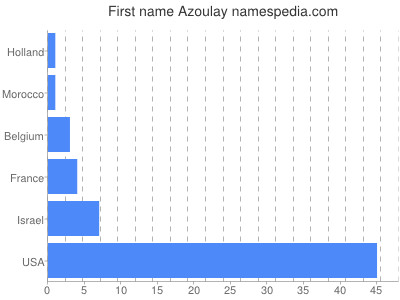 Given name Azoulay