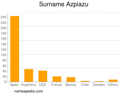 Surname Azpiazu