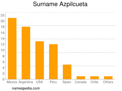 Surname Azpilcueta