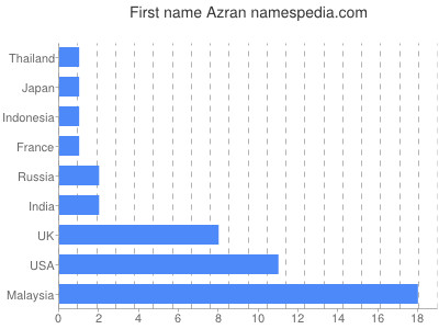 Vornamen Azran