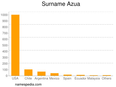 Surname Azua