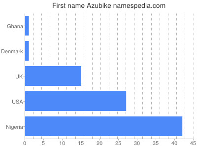 Given name Azubike