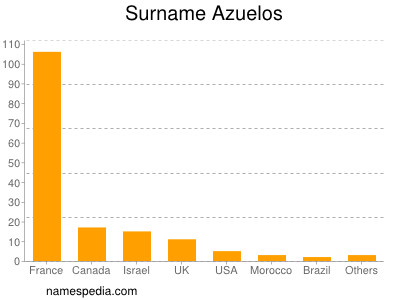 Surname Azuelos