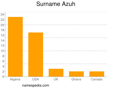 Surname Azuh