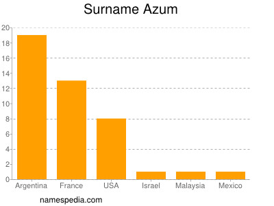 Familiennamen Azum