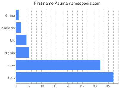 Given name Azuma