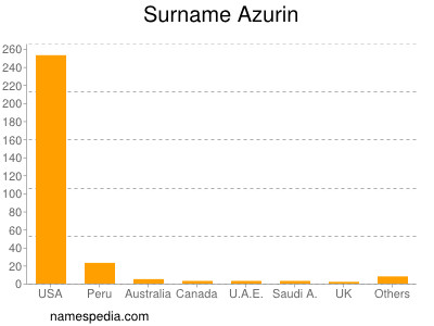 Surname Azurin