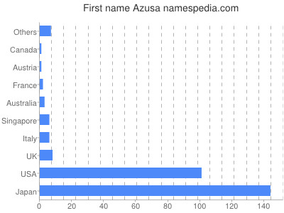 Given name Azusa