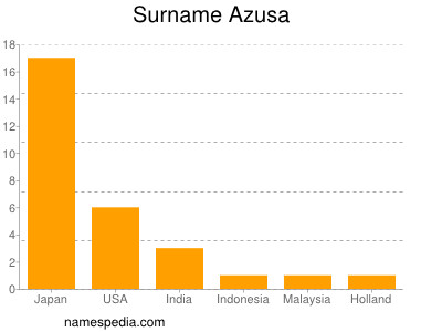 Surname Azusa
