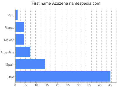 Given name Azuzena