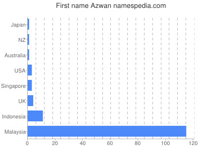 Given name Azwan