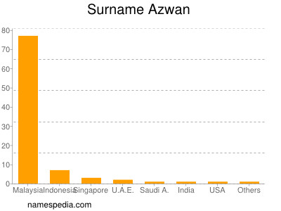 Surname Azwan