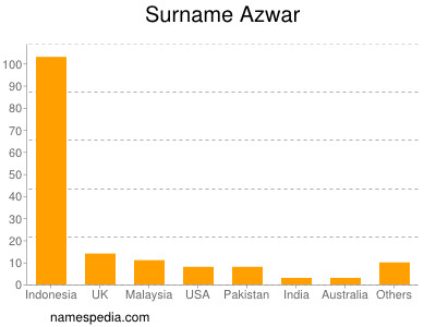 Surname Azwar