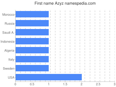 Given name Azyz