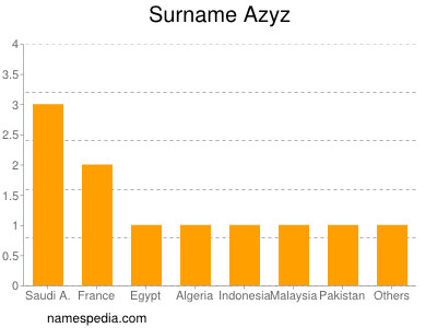 Surname Azyz