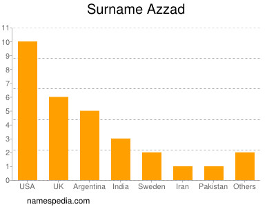 Surname Azzad