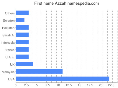 Given name Azzah