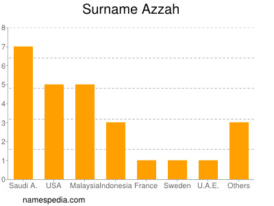 Surname Azzah