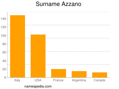 Surname Azzano