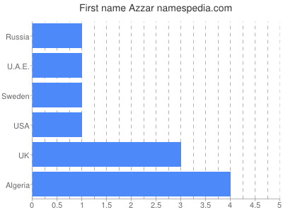 Given name Azzar