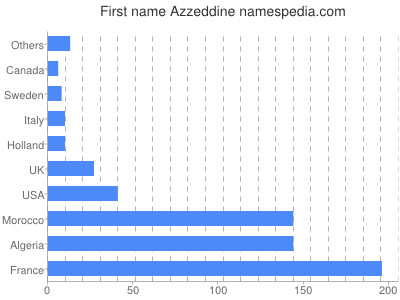Given name Azzeddine
