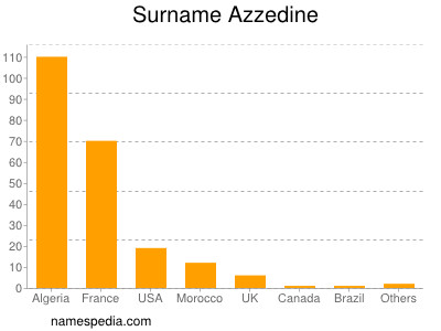 Surname Azzedine