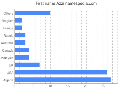Given name Azzi