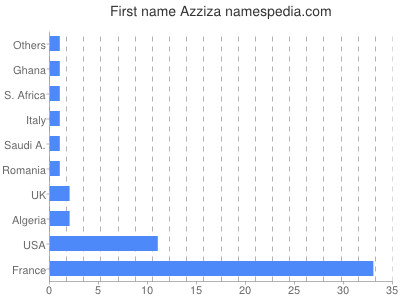 Given name Azziza