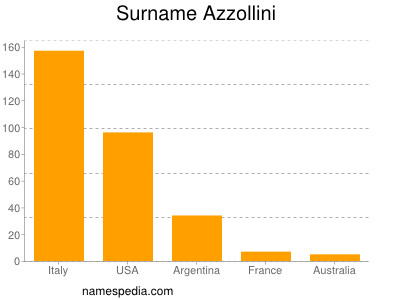Surname Azzollini