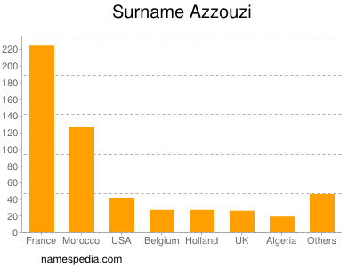 Surname Azzouzi