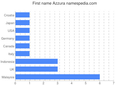 Given name Azzura