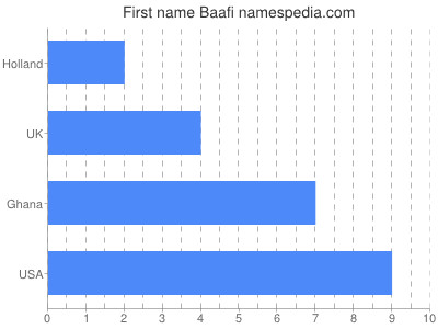 Given name Baafi
