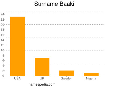 Surname Baaki