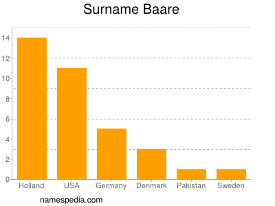 Surname Baare