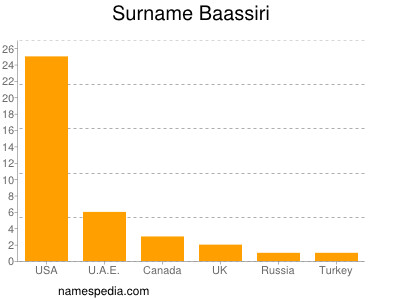 Surname Baassiri