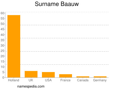 Surname Baauw